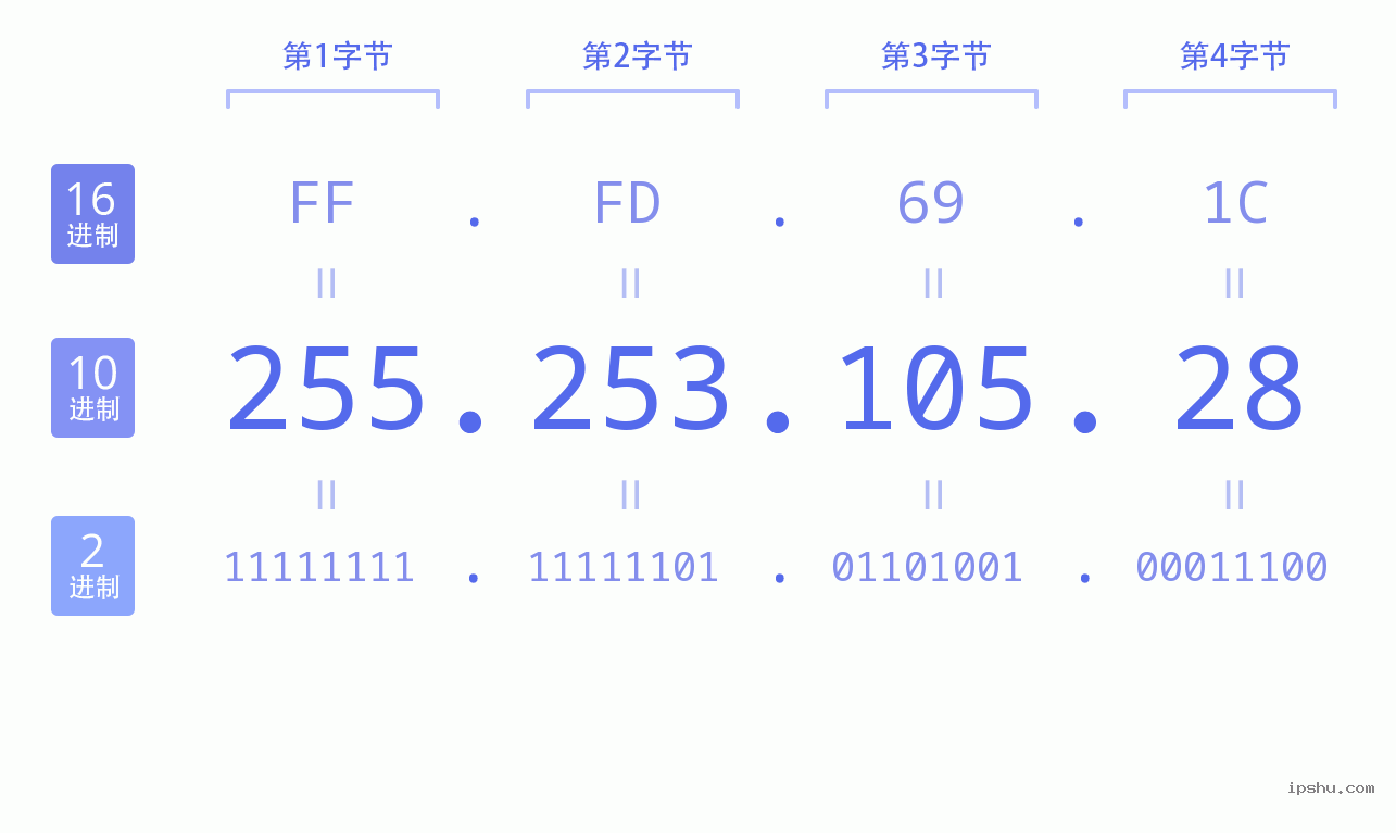 IPv4: 255.253.105.28 网络类型 网络号 主机号