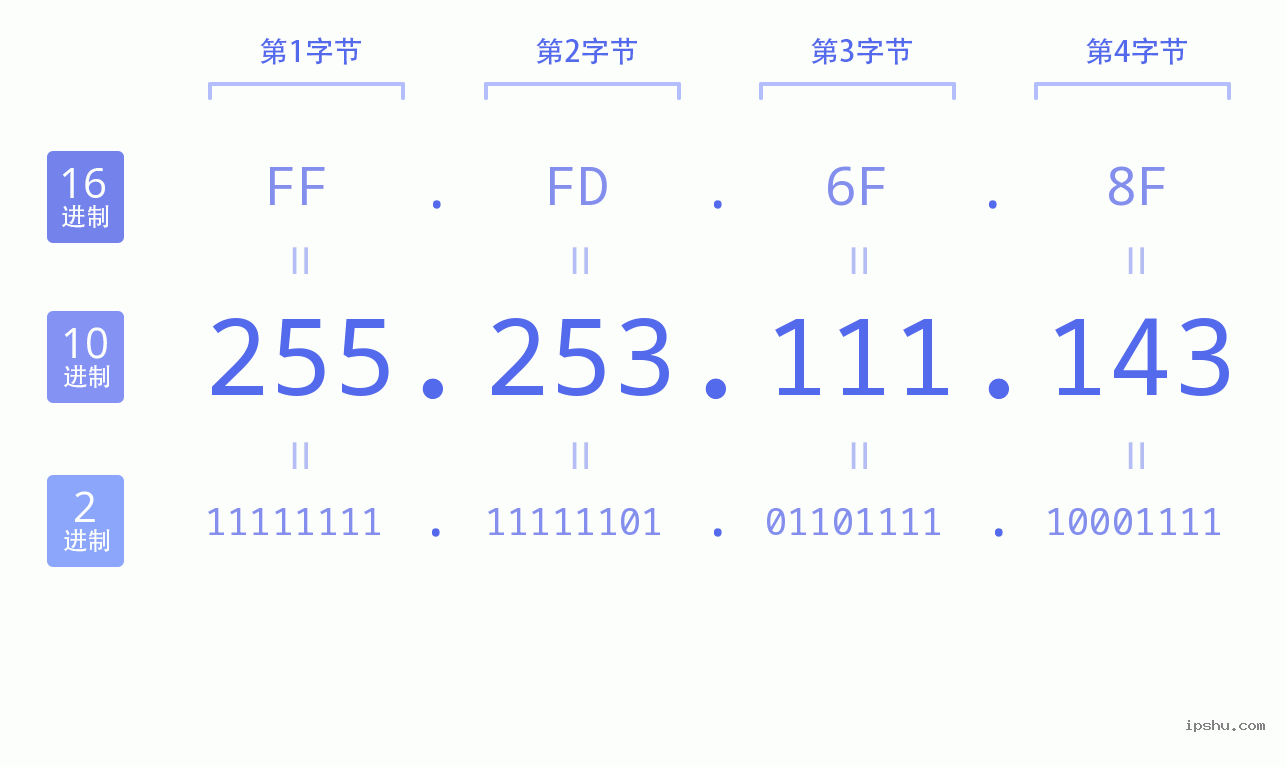 IPv4: 255.253.111.143 网络类型 网络号 主机号