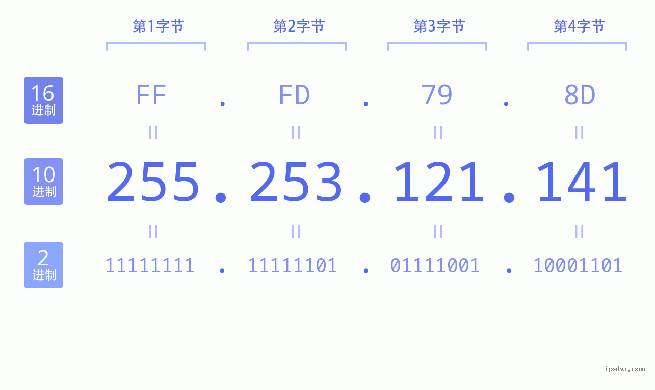 IPv4: 255.253.121.141 网络类型 网络号 主机号