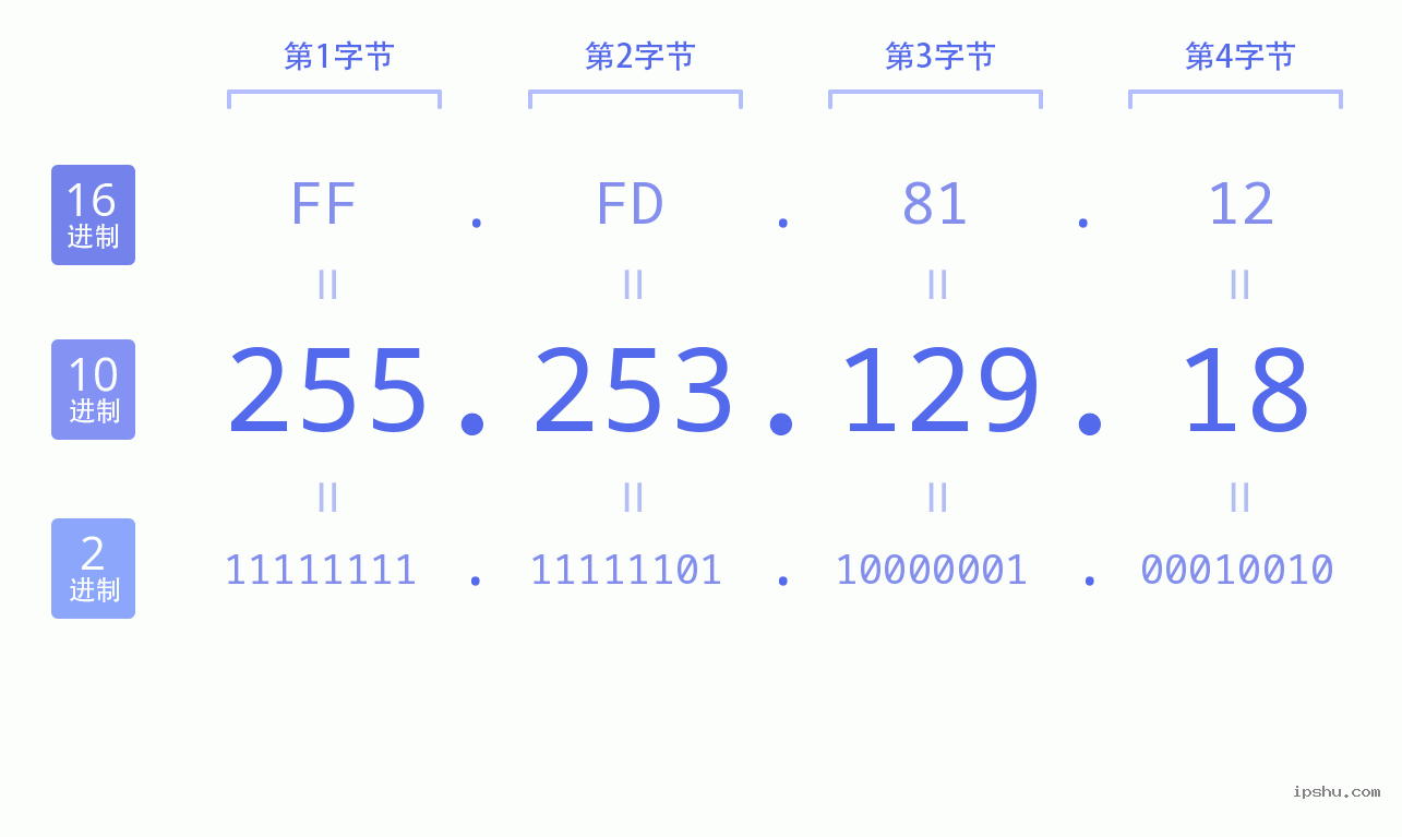 IPv4: 255.253.129.18 网络类型 网络号 主机号