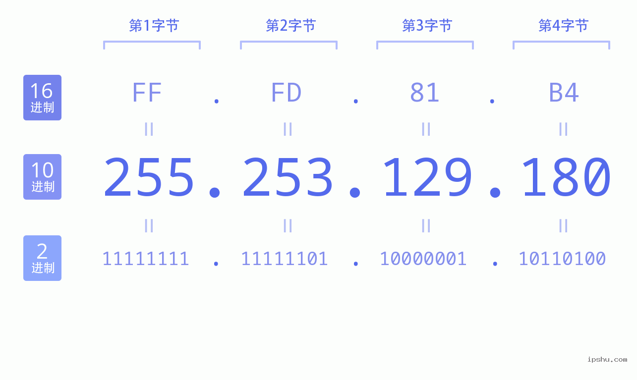 IPv4: 255.253.129.180 网络类型 网络号 主机号