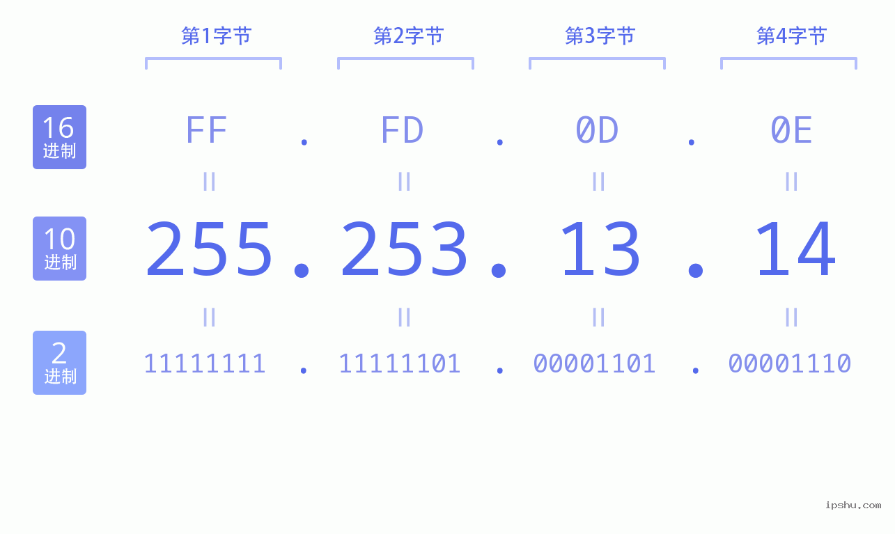 IPv4: 255.253.13.14 网络类型 网络号 主机号