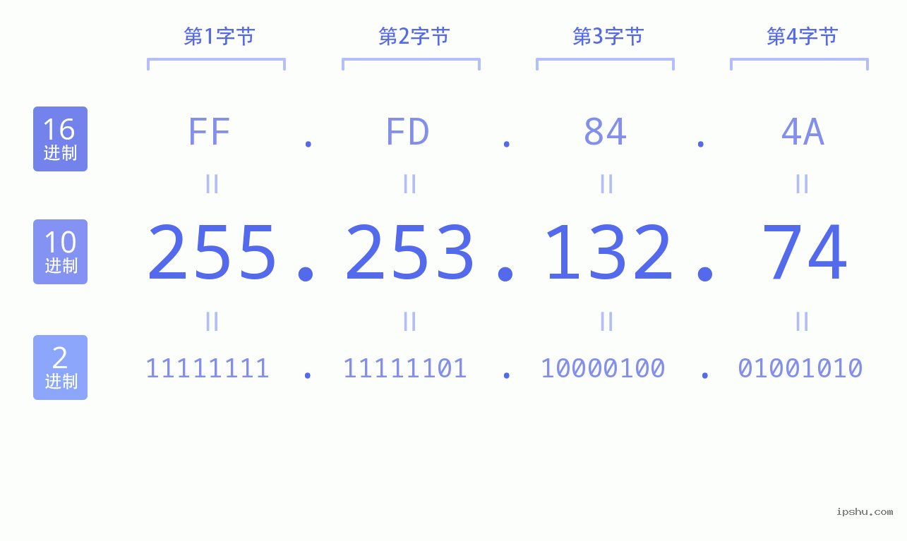 IPv4: 255.253.132.74 网络类型 网络号 主机号