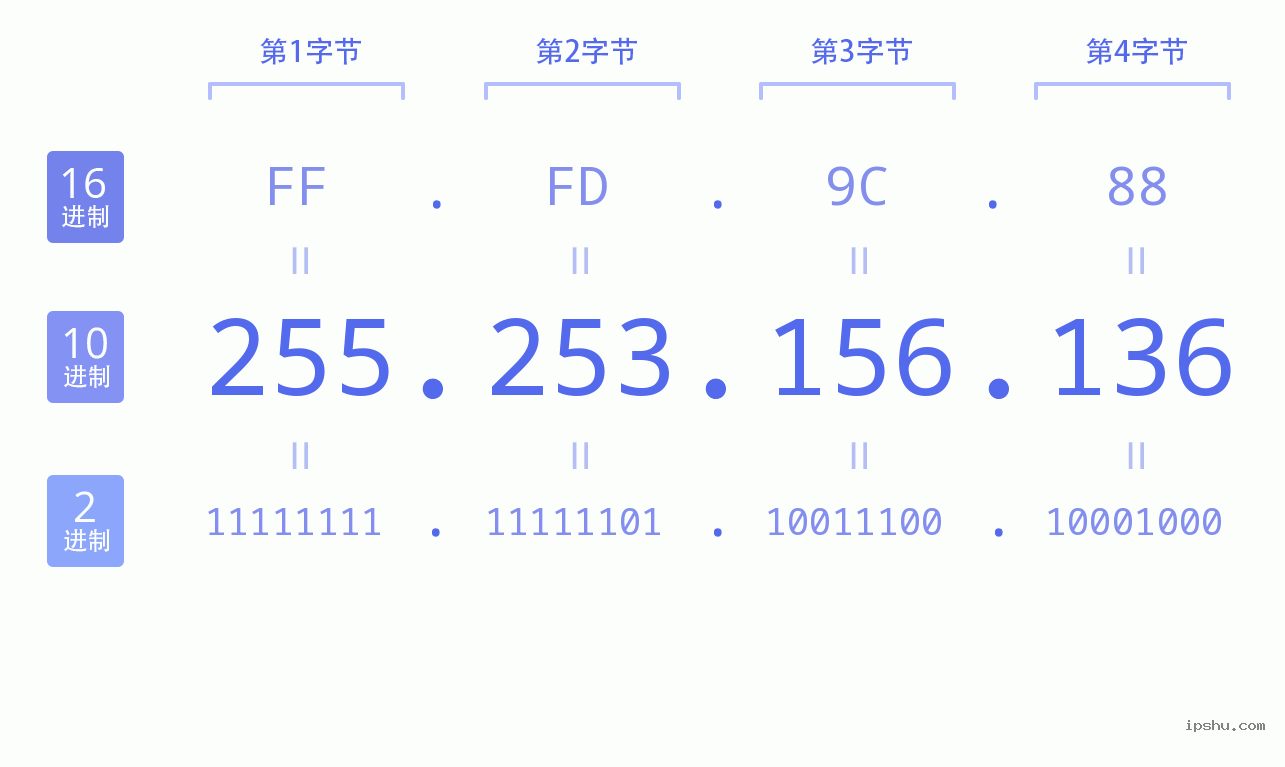 IPv4: 255.253.156.136 网络类型 网络号 主机号