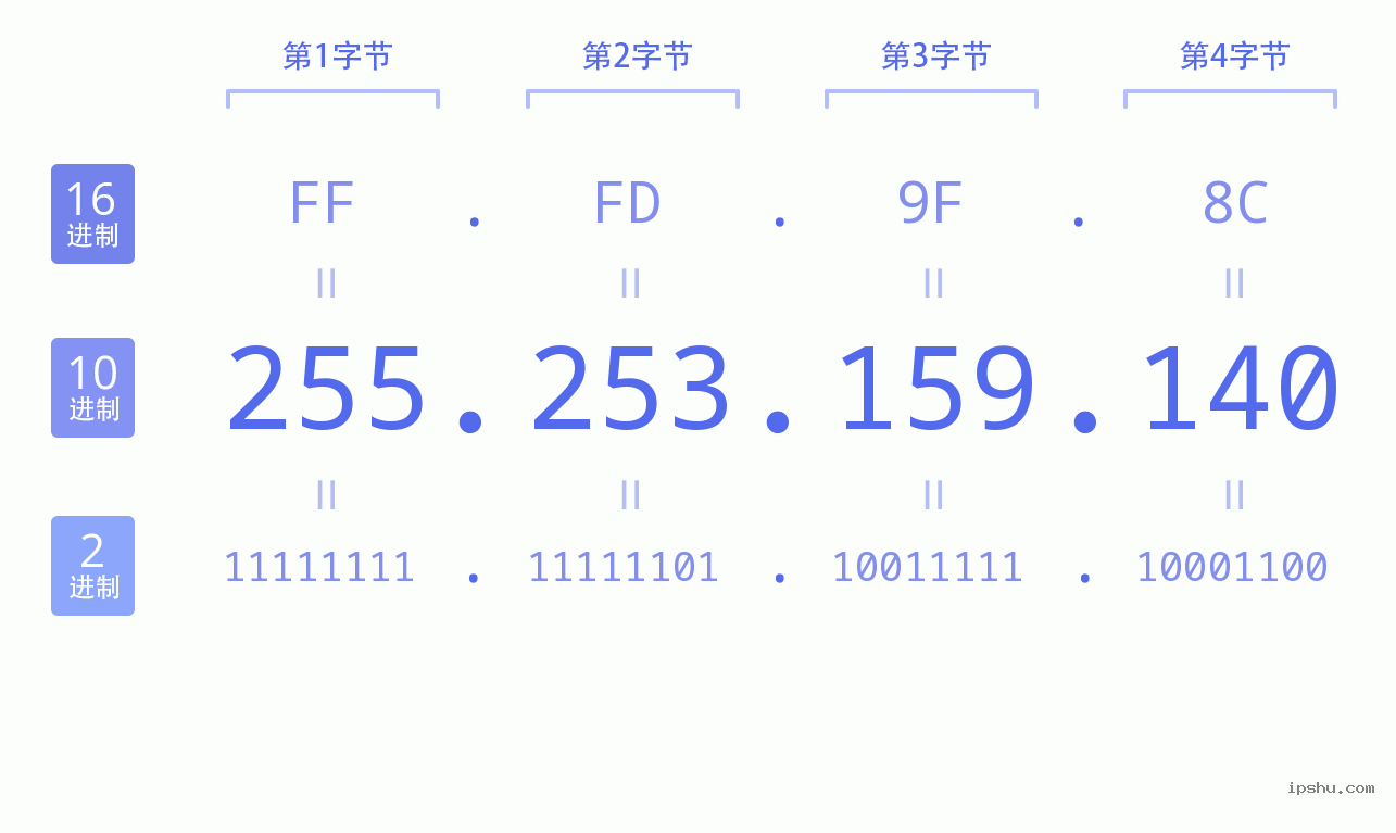 IPv4: 255.253.159.140 网络类型 网络号 主机号