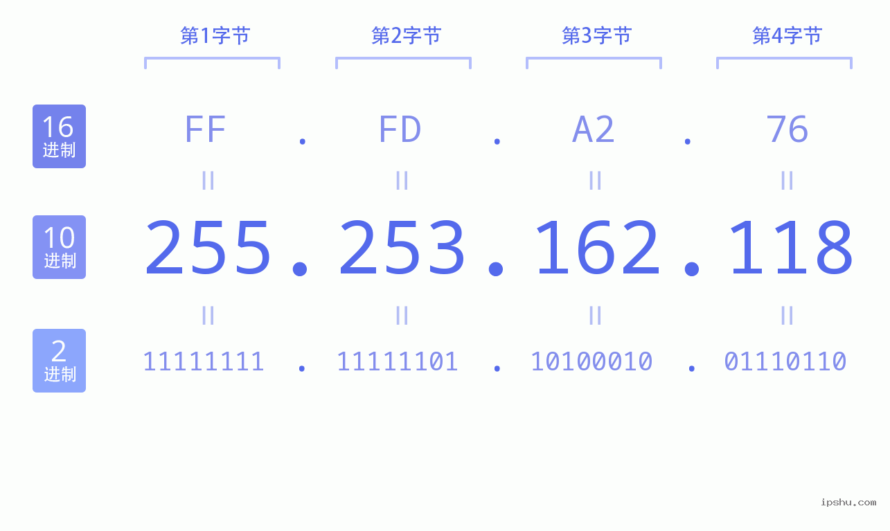 IPv4: 255.253.162.118 网络类型 网络号 主机号