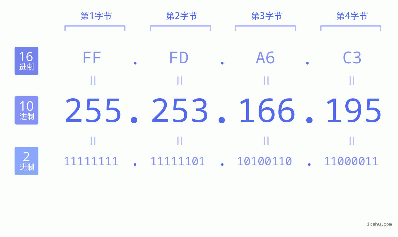 IPv4: 255.253.166.195 网络类型 网络号 主机号