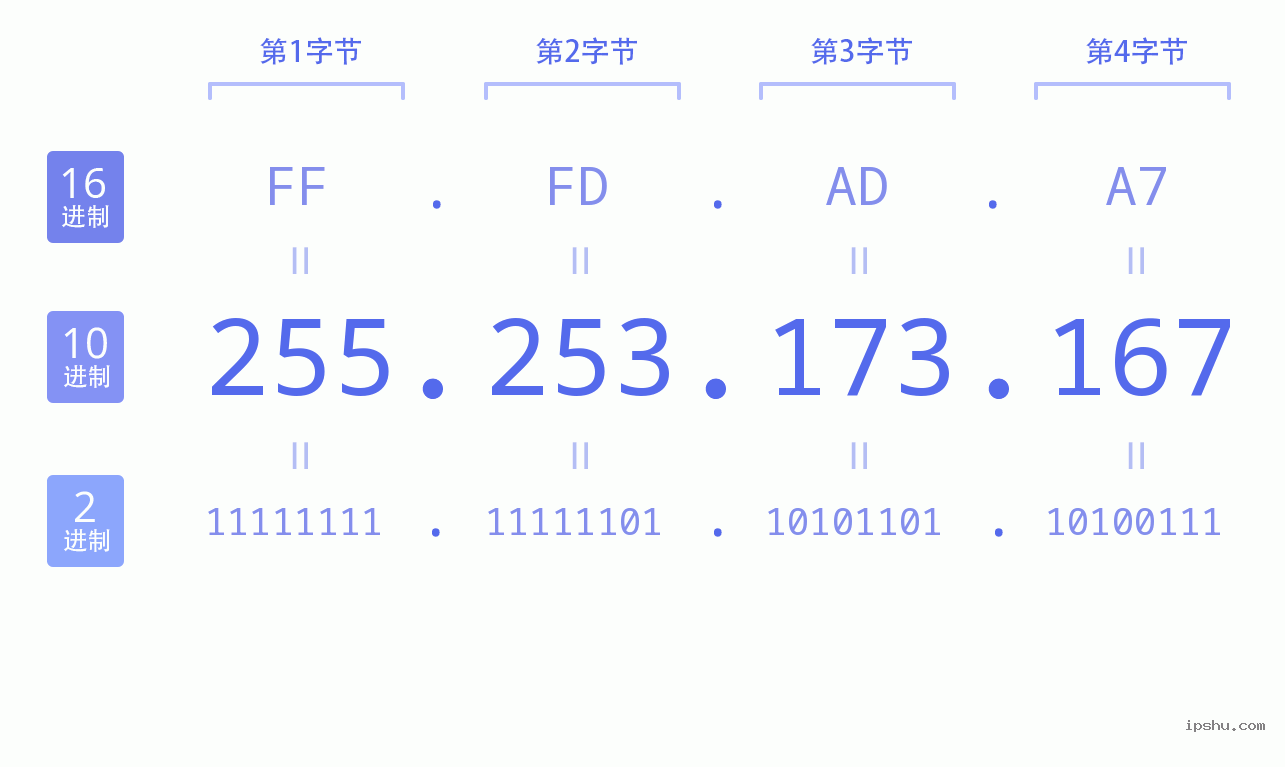 IPv4: 255.253.173.167 网络类型 网络号 主机号