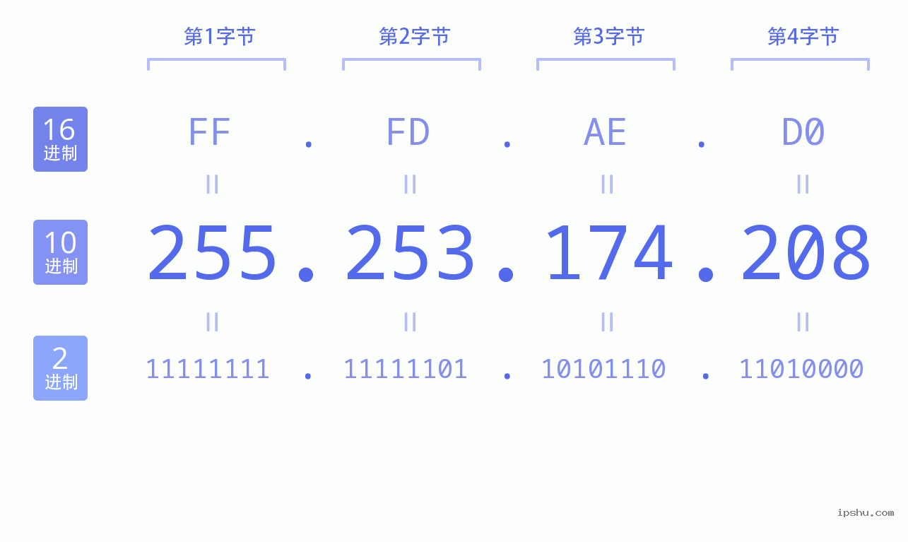 IPv4: 255.253.174.208 网络类型 网络号 主机号