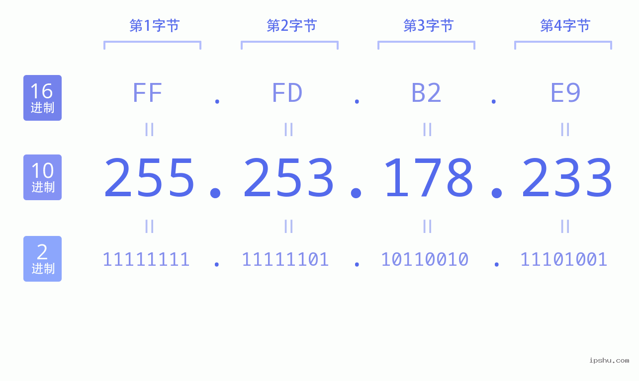 IPv4: 255.253.178.233 网络类型 网络号 主机号