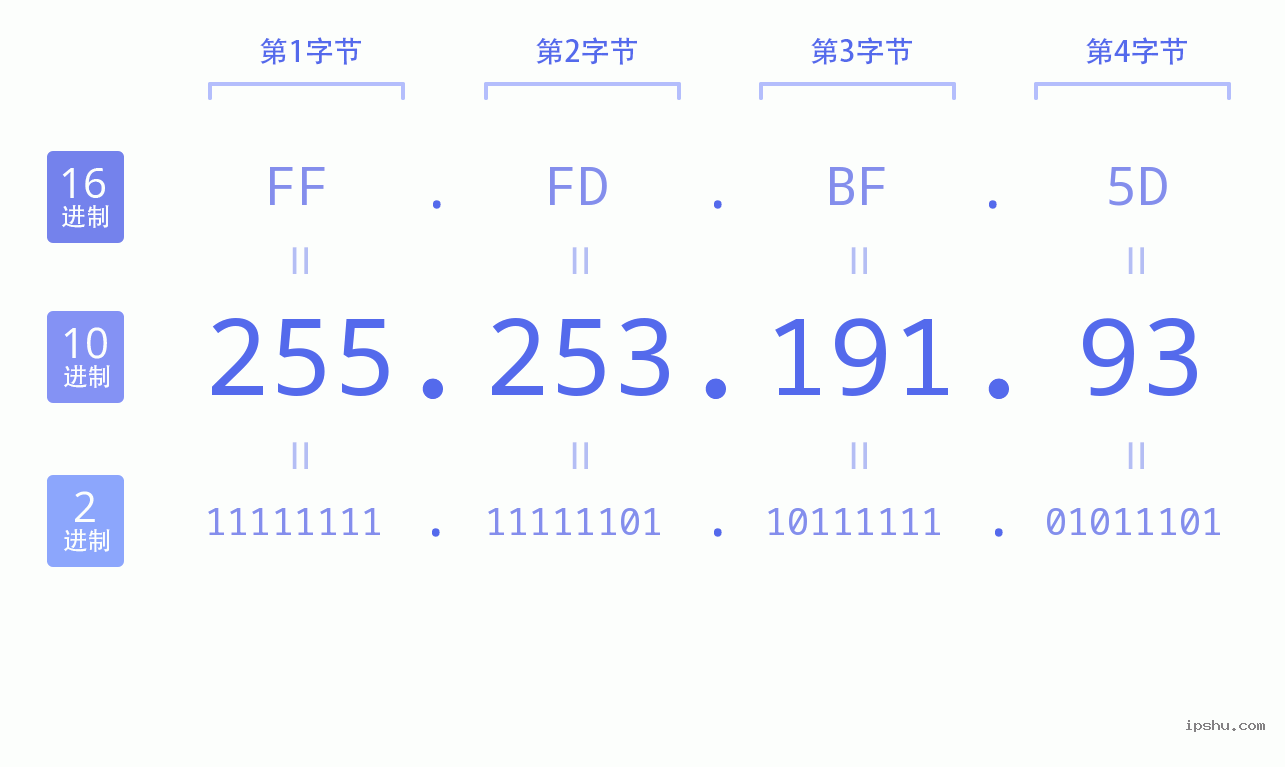 IPv4: 255.253.191.93 网络类型 网络号 主机号