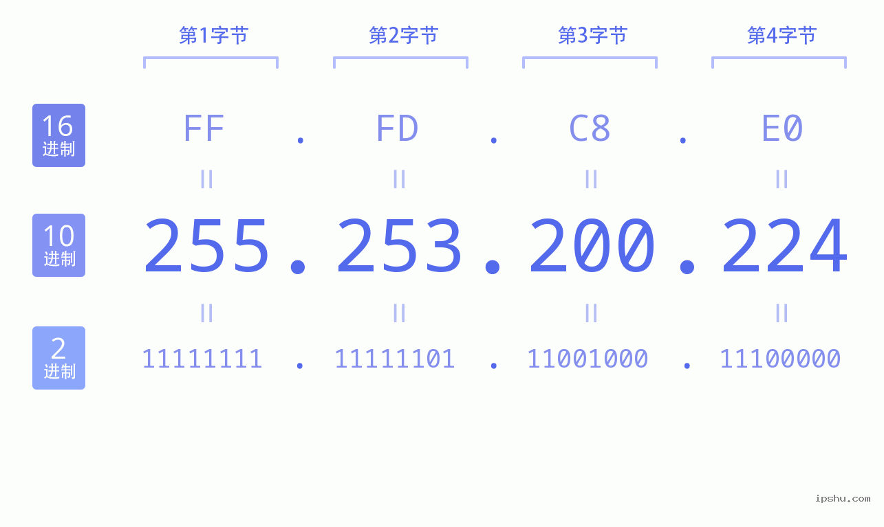 IPv4: 255.253.200.224 网络类型 网络号 主机号