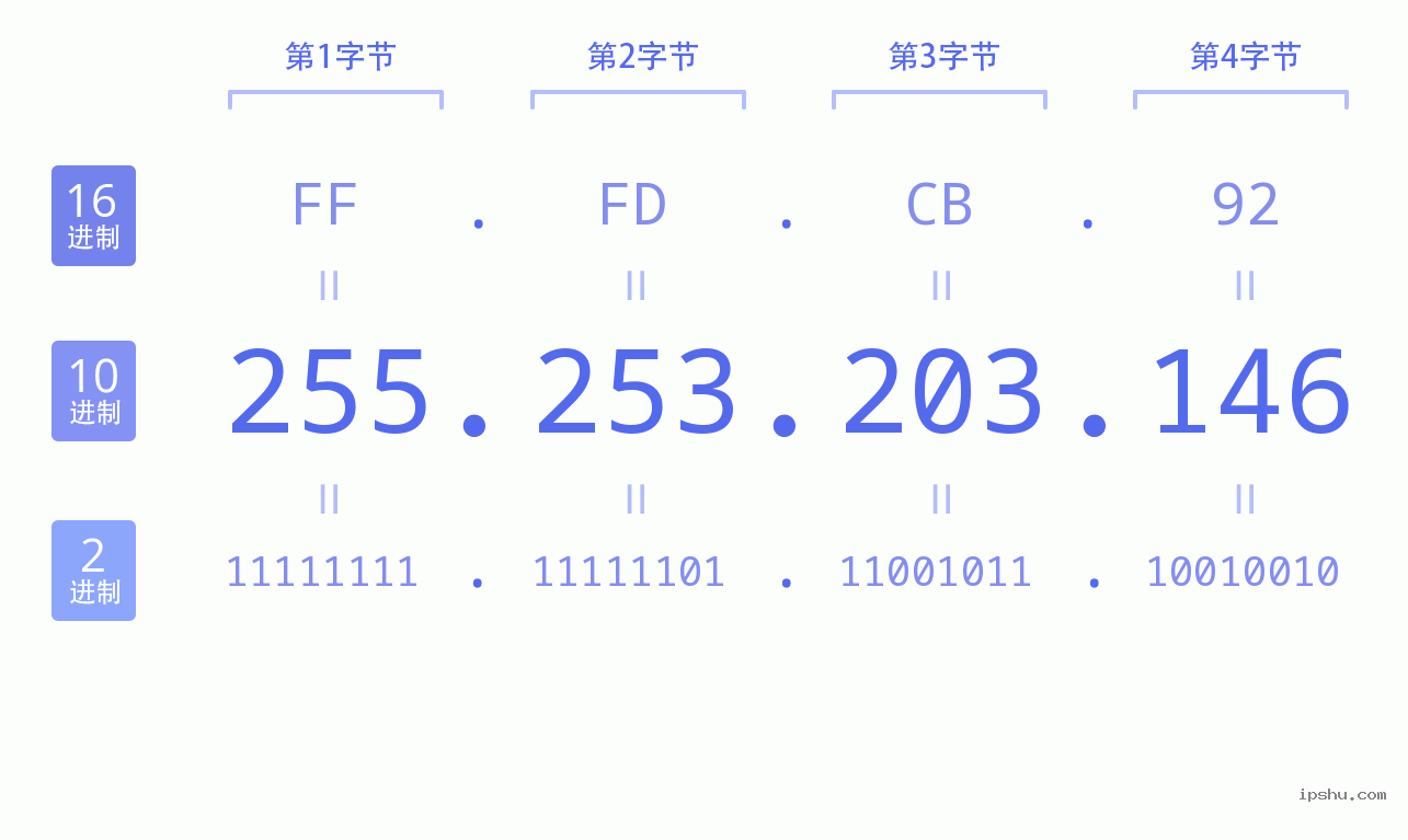 IPv4: 255.253.203.146 网络类型 网络号 主机号