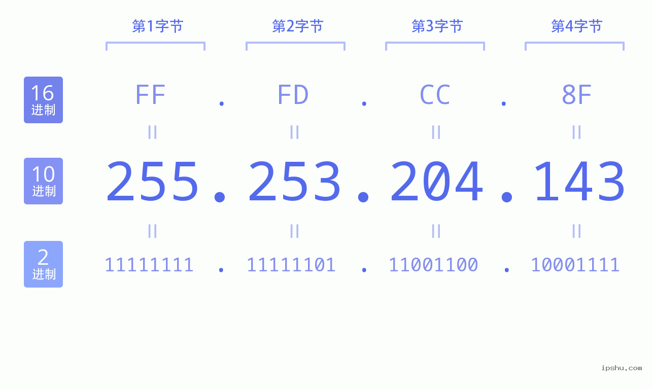 IPv4: 255.253.204.143 网络类型 网络号 主机号