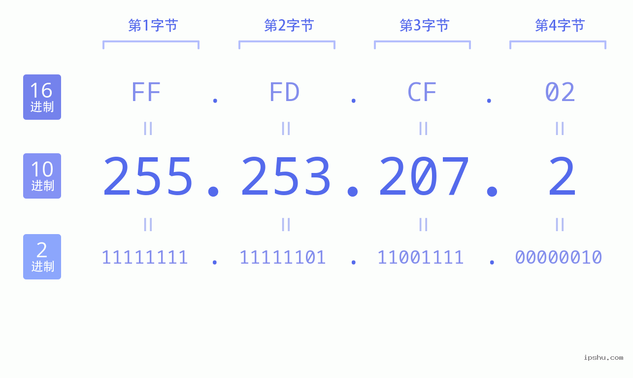 IPv4: 255.253.207.2 网络类型 网络号 主机号