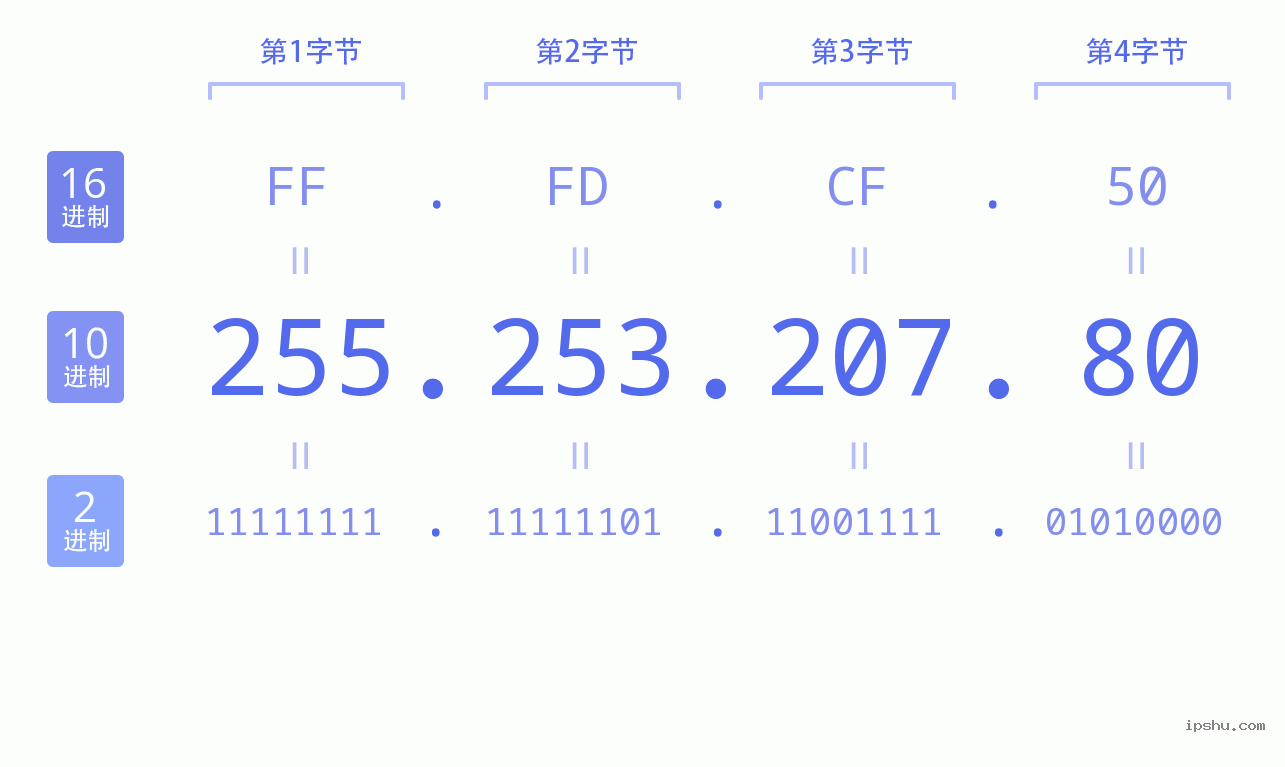 IPv4: 255.253.207.80 网络类型 网络号 主机号