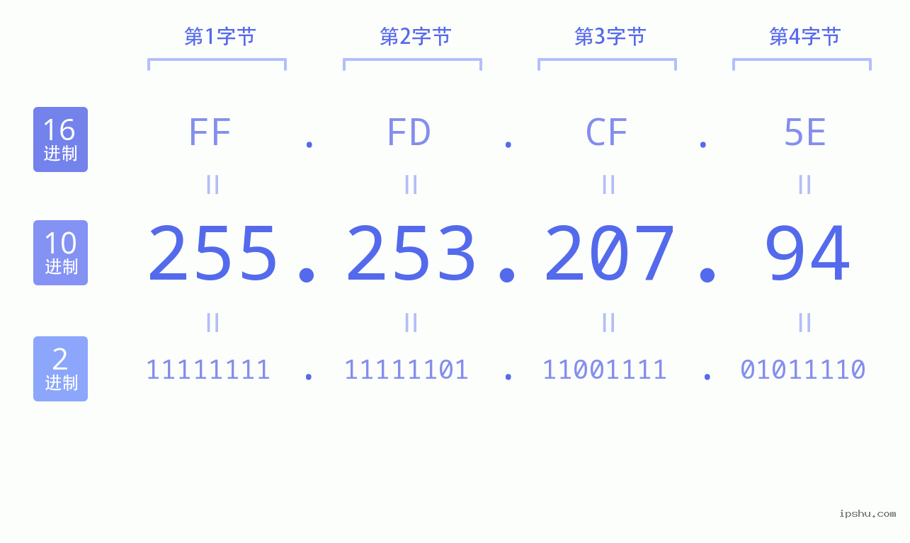 IPv4: 255.253.207.94 网络类型 网络号 主机号