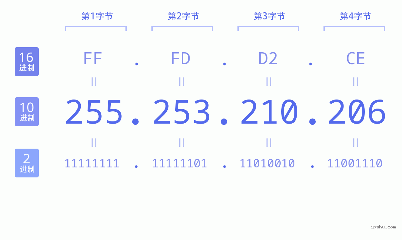 IPv4: 255.253.210.206 网络类型 网络号 主机号