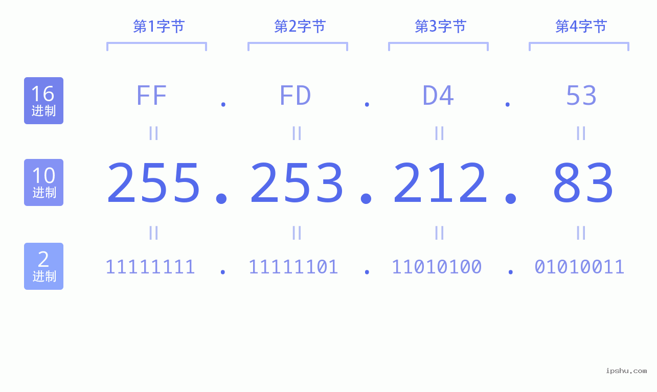 IPv4: 255.253.212.83 网络类型 网络号 主机号