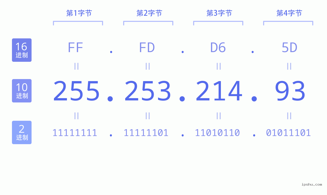 IPv4: 255.253.214.93 网络类型 网络号 主机号