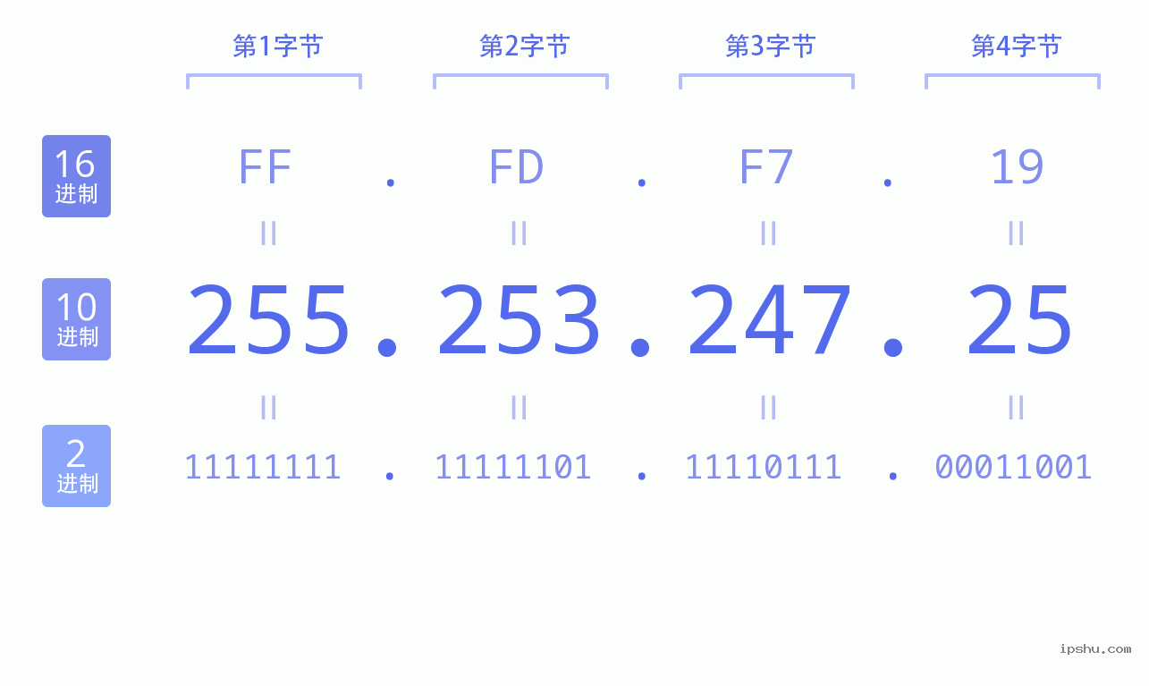 IPv4: 255.253.247.25 网络类型 网络号 主机号