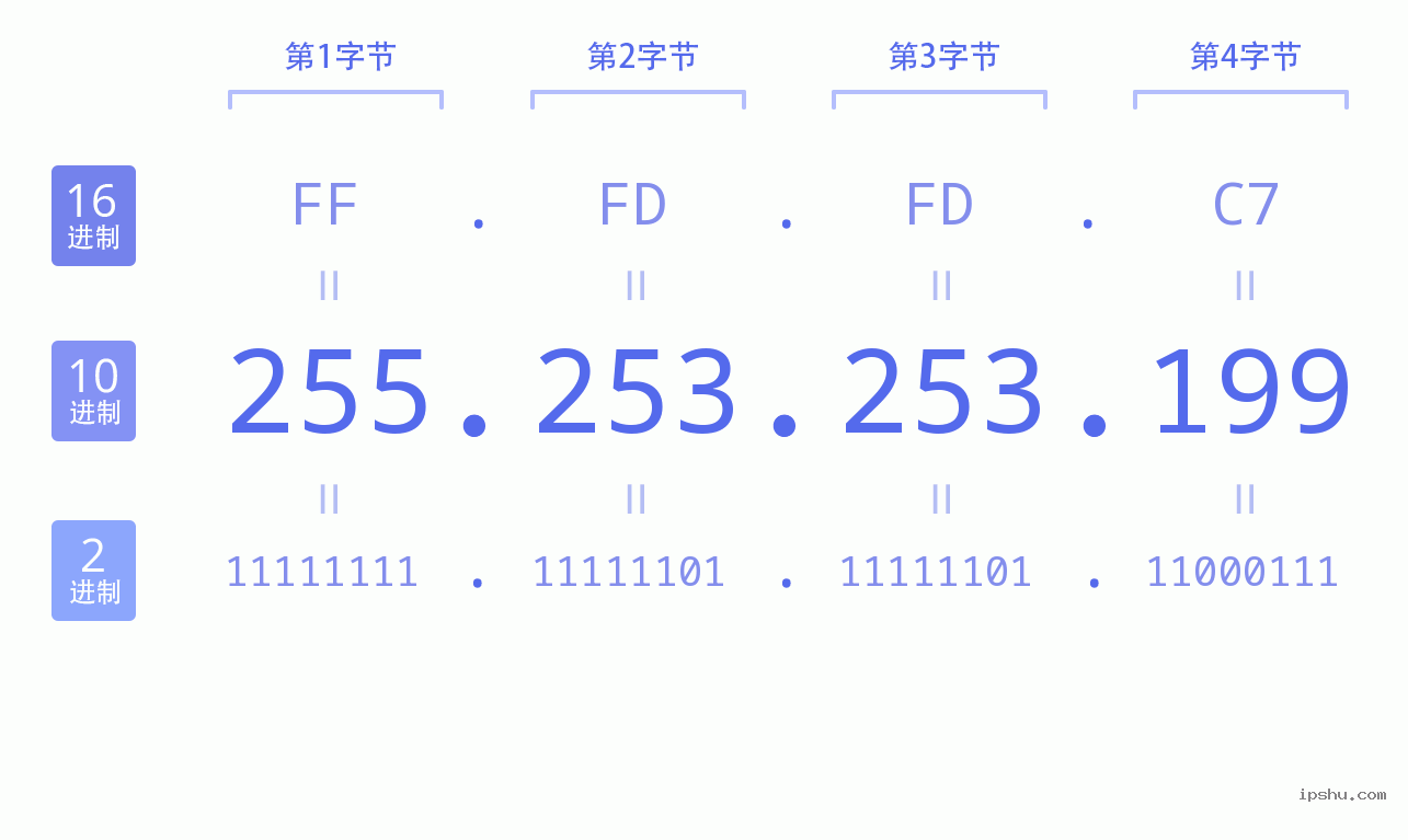 IPv4: 255.253.253.199 网络类型 网络号 主机号