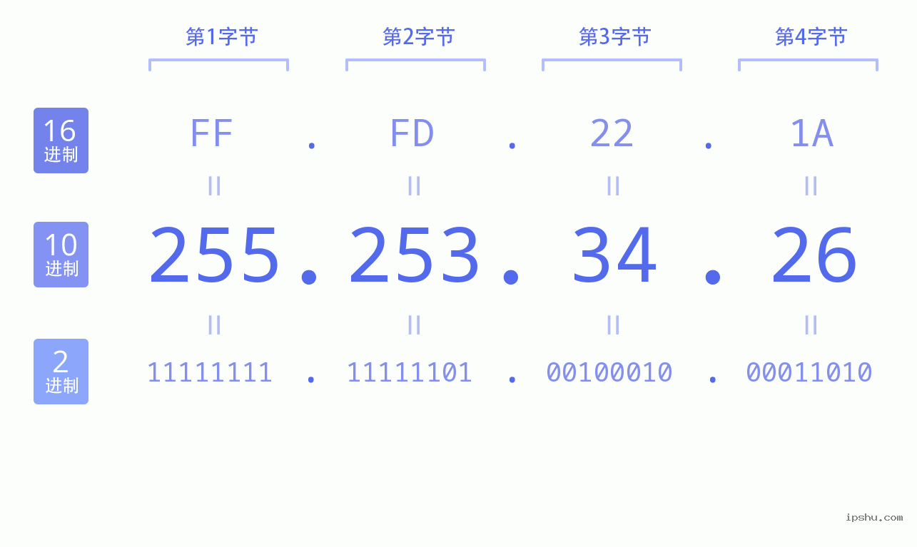 IPv4: 255.253.34.26 网络类型 网络号 主机号