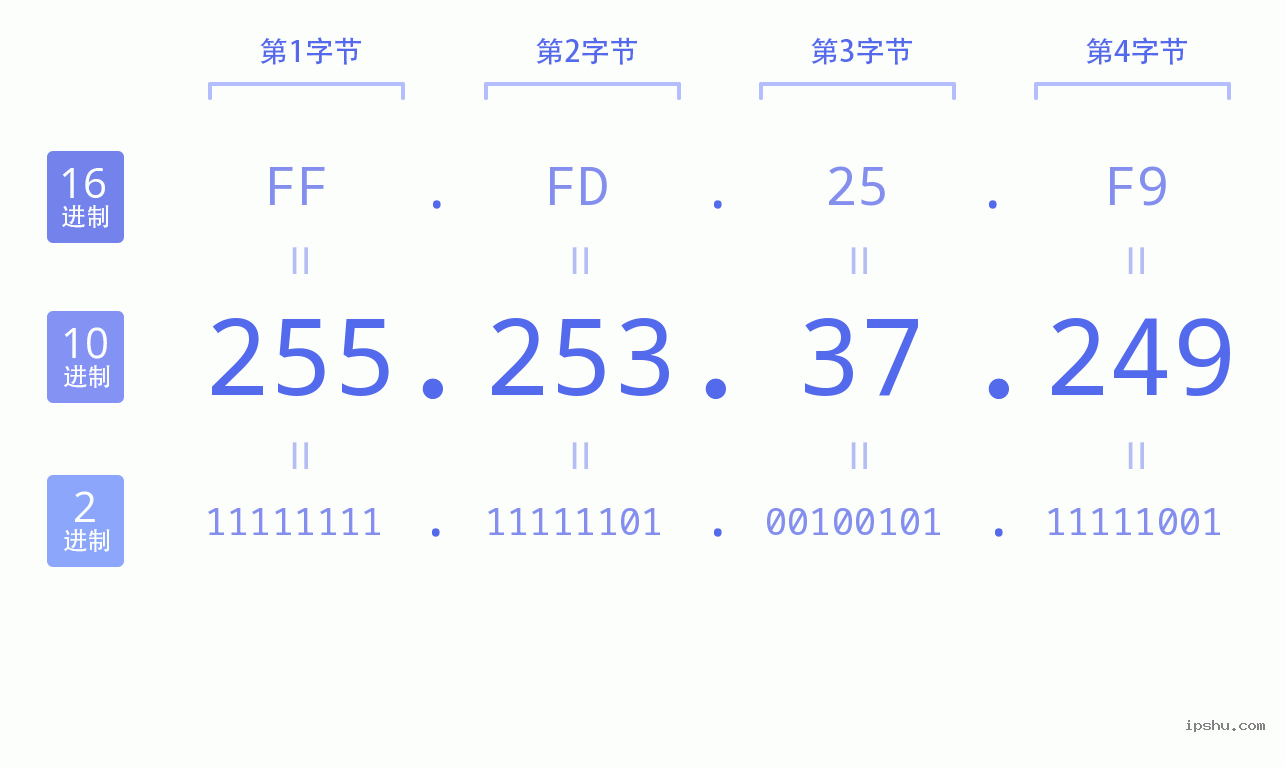 IPv4: 255.253.37.249 网络类型 网络号 主机号