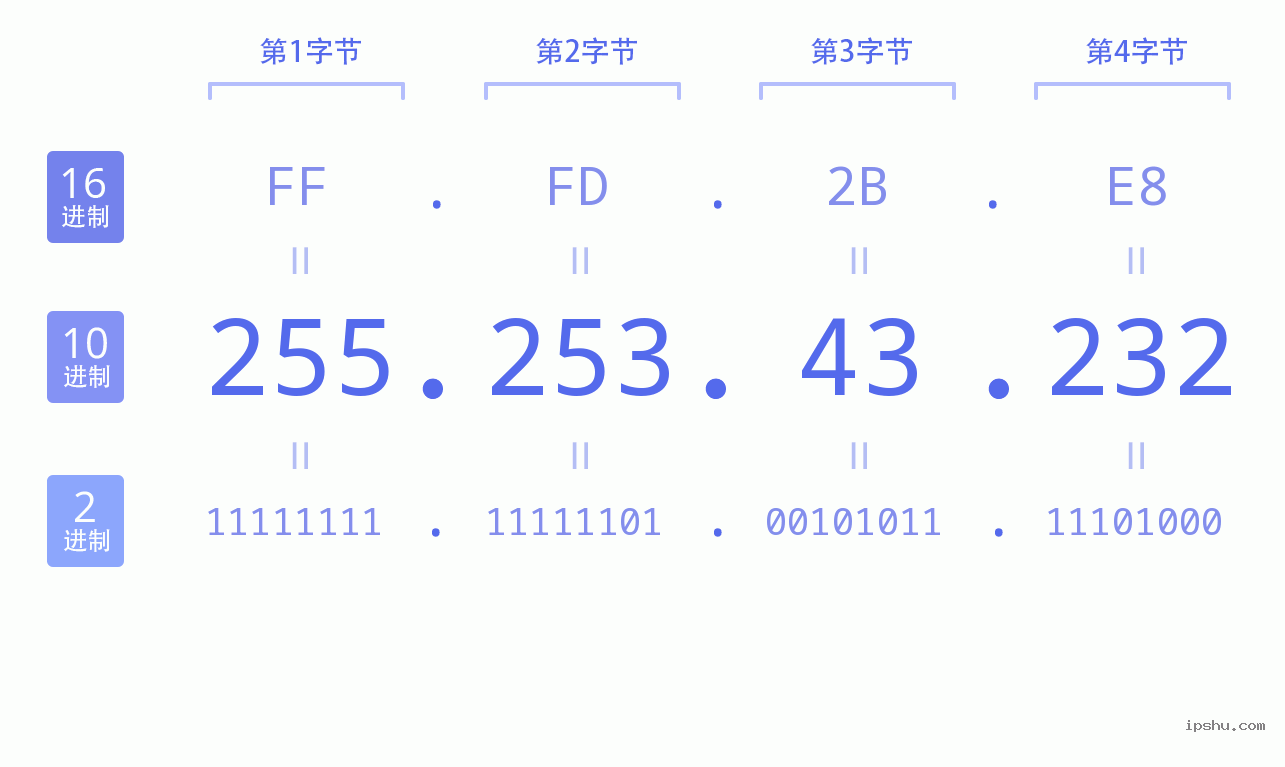 IPv4: 255.253.43.232 网络类型 网络号 主机号