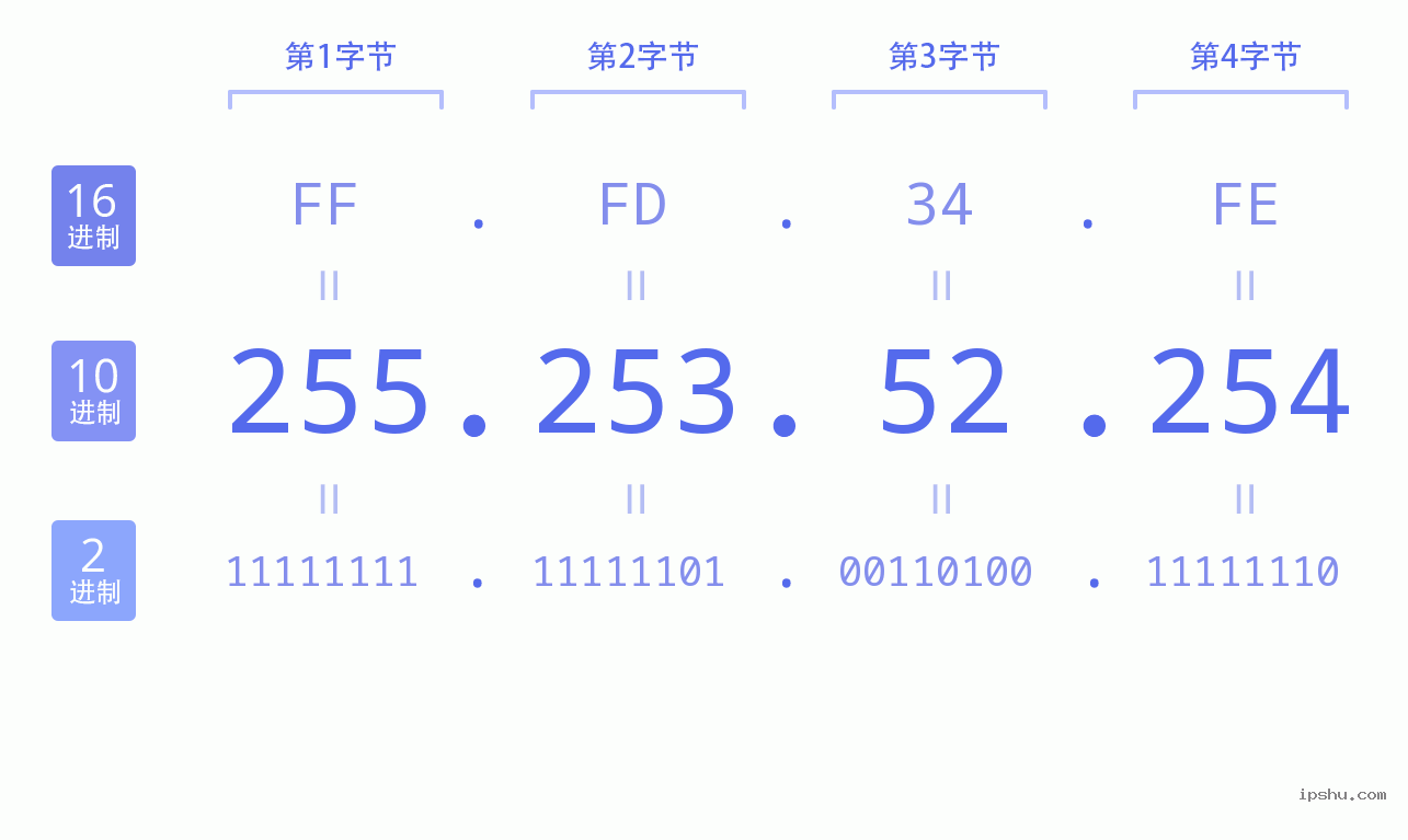 IPv4: 255.253.52.254 网络类型 网络号 主机号