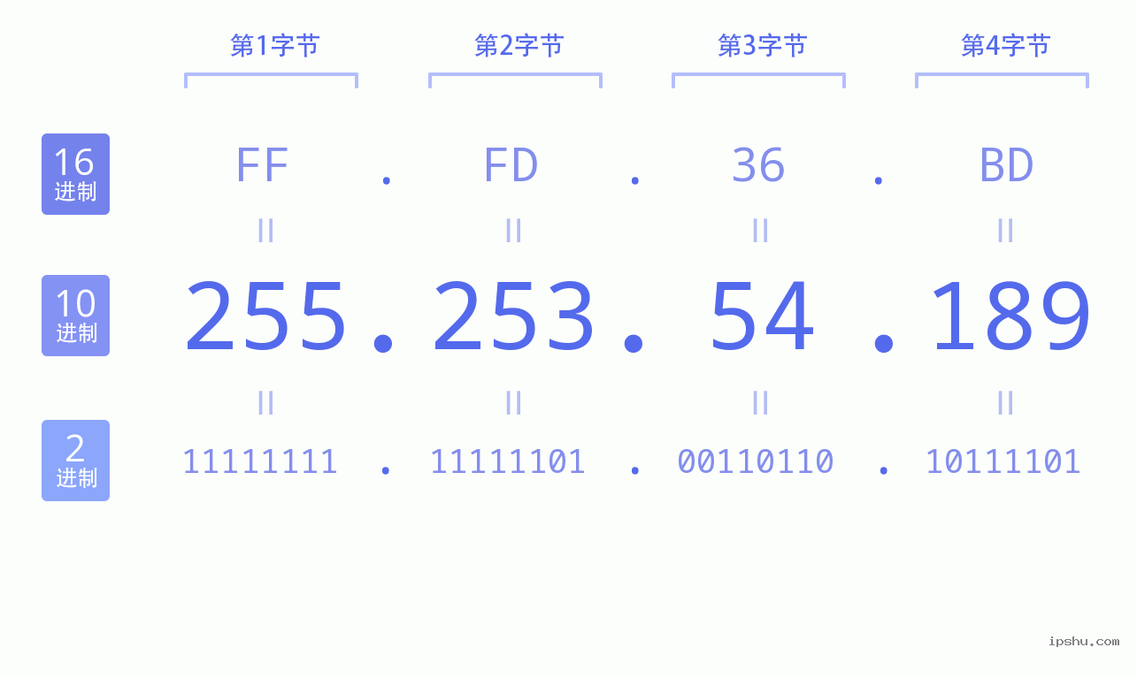 IPv4: 255.253.54.189 网络类型 网络号 主机号