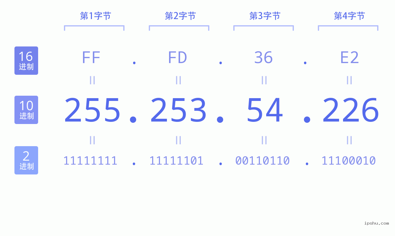 IPv4: 255.253.54.226 网络类型 网络号 主机号