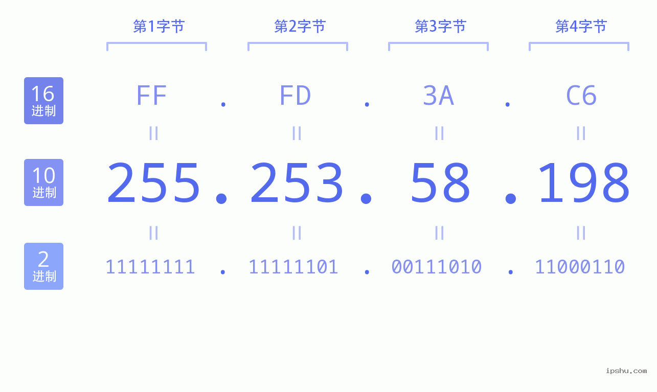 IPv4: 255.253.58.198 网络类型 网络号 主机号