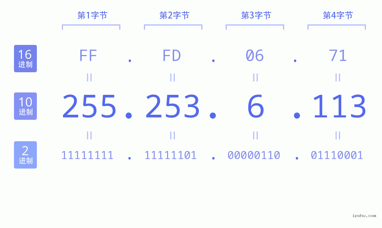 IPv4: 255.253.6.113 网络类型 网络号 主机号