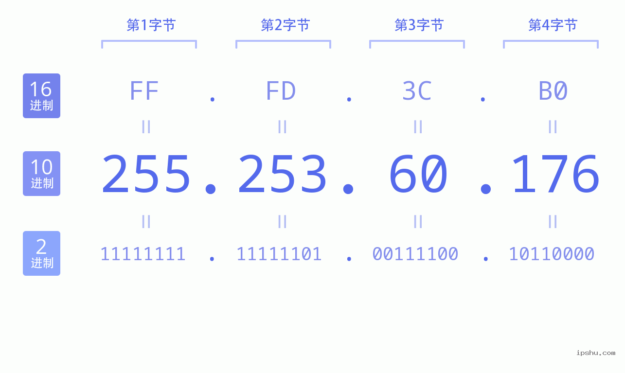 IPv4: 255.253.60.176 网络类型 网络号 主机号