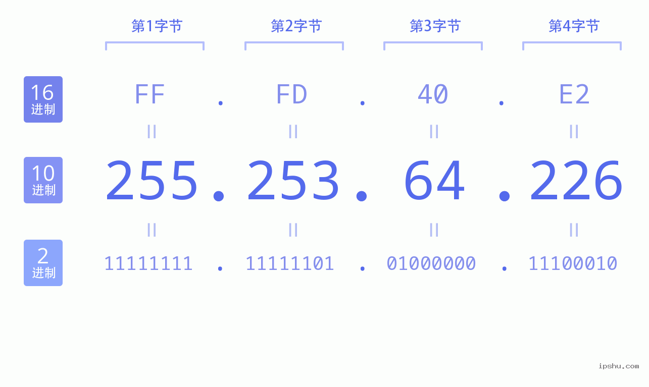 IPv4: 255.253.64.226 网络类型 网络号 主机号