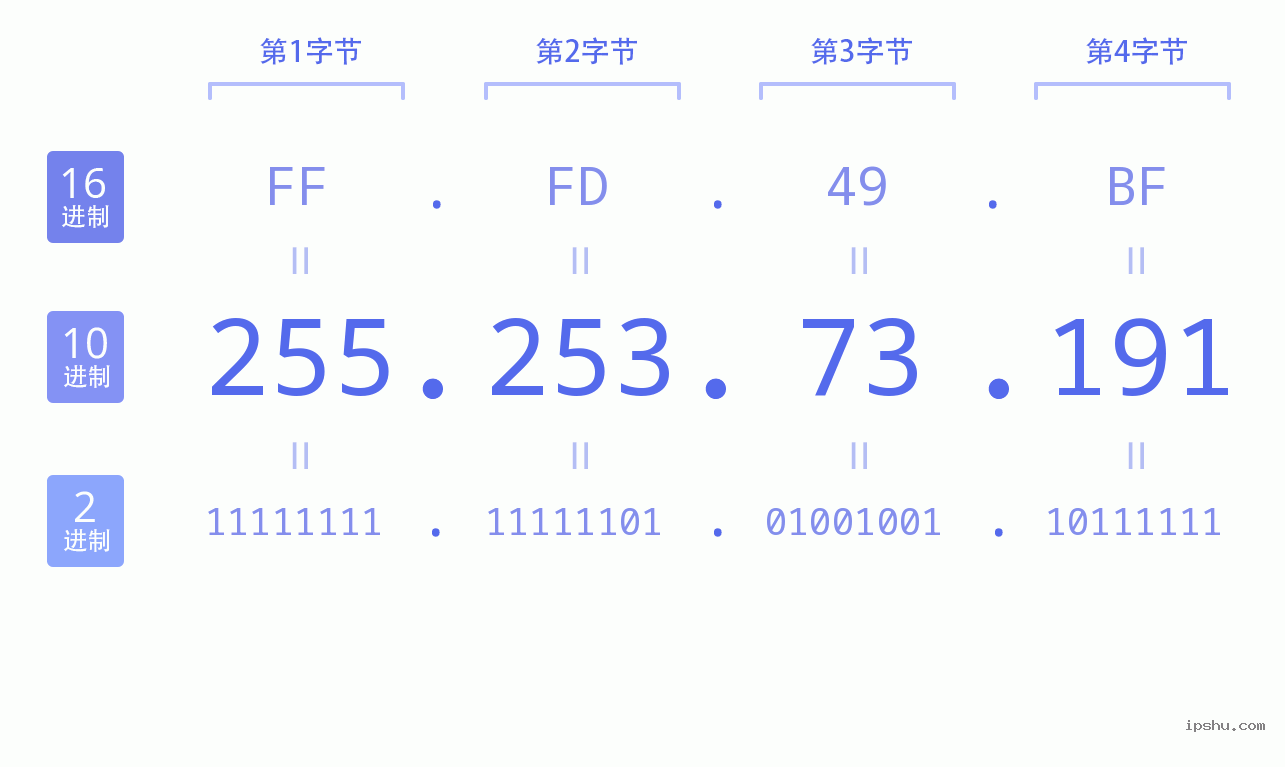 IPv4: 255.253.73.191 网络类型 网络号 主机号