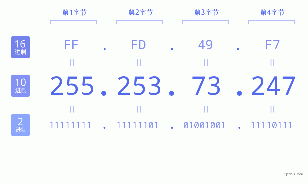 IPv4: 255.253.73.247 网络类型 网络号 主机号