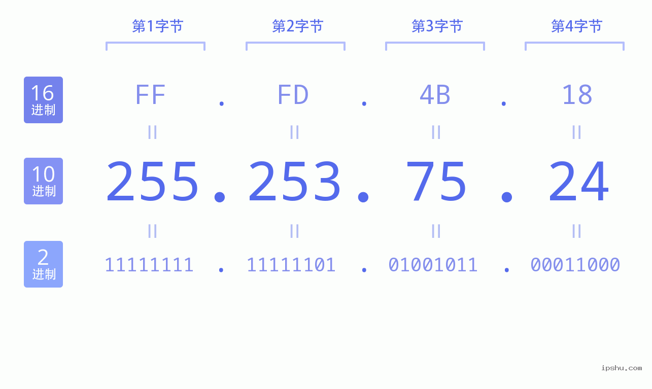 IPv4: 255.253.75.24 网络类型 网络号 主机号