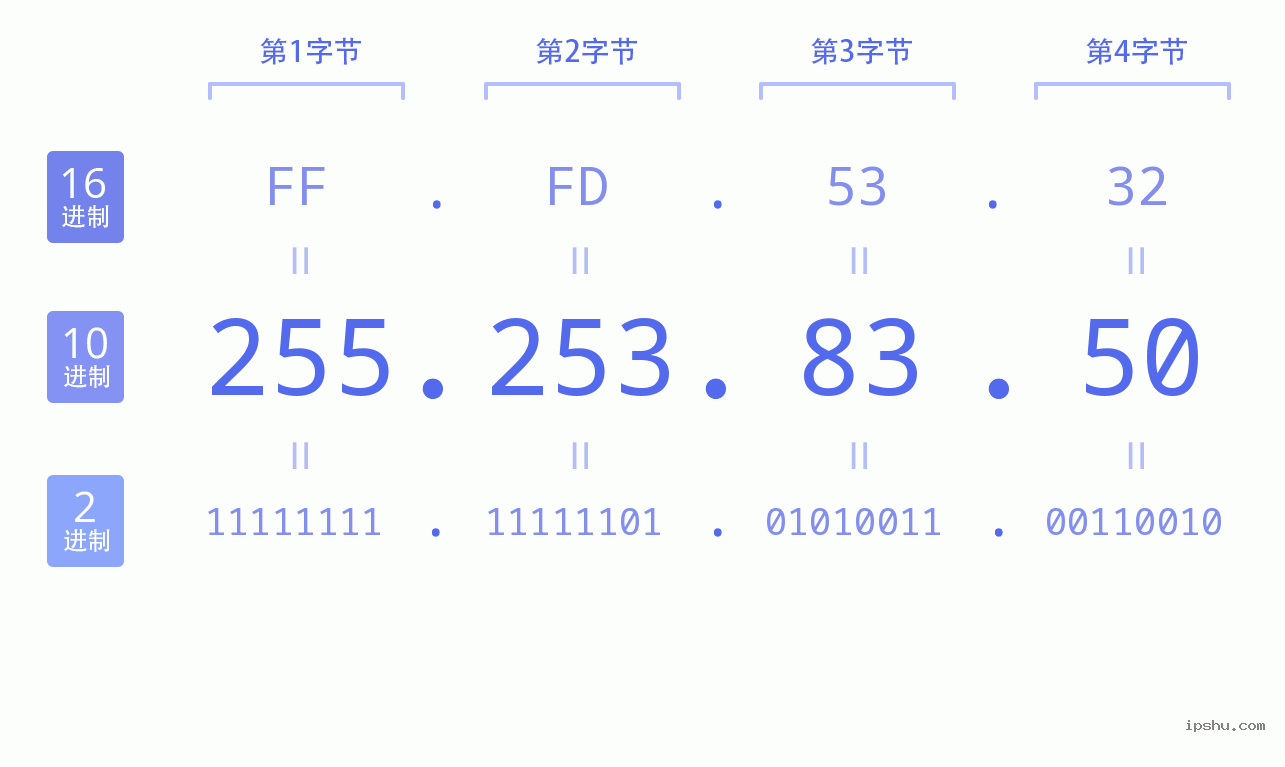 IPv4: 255.253.83.50 网络类型 网络号 主机号