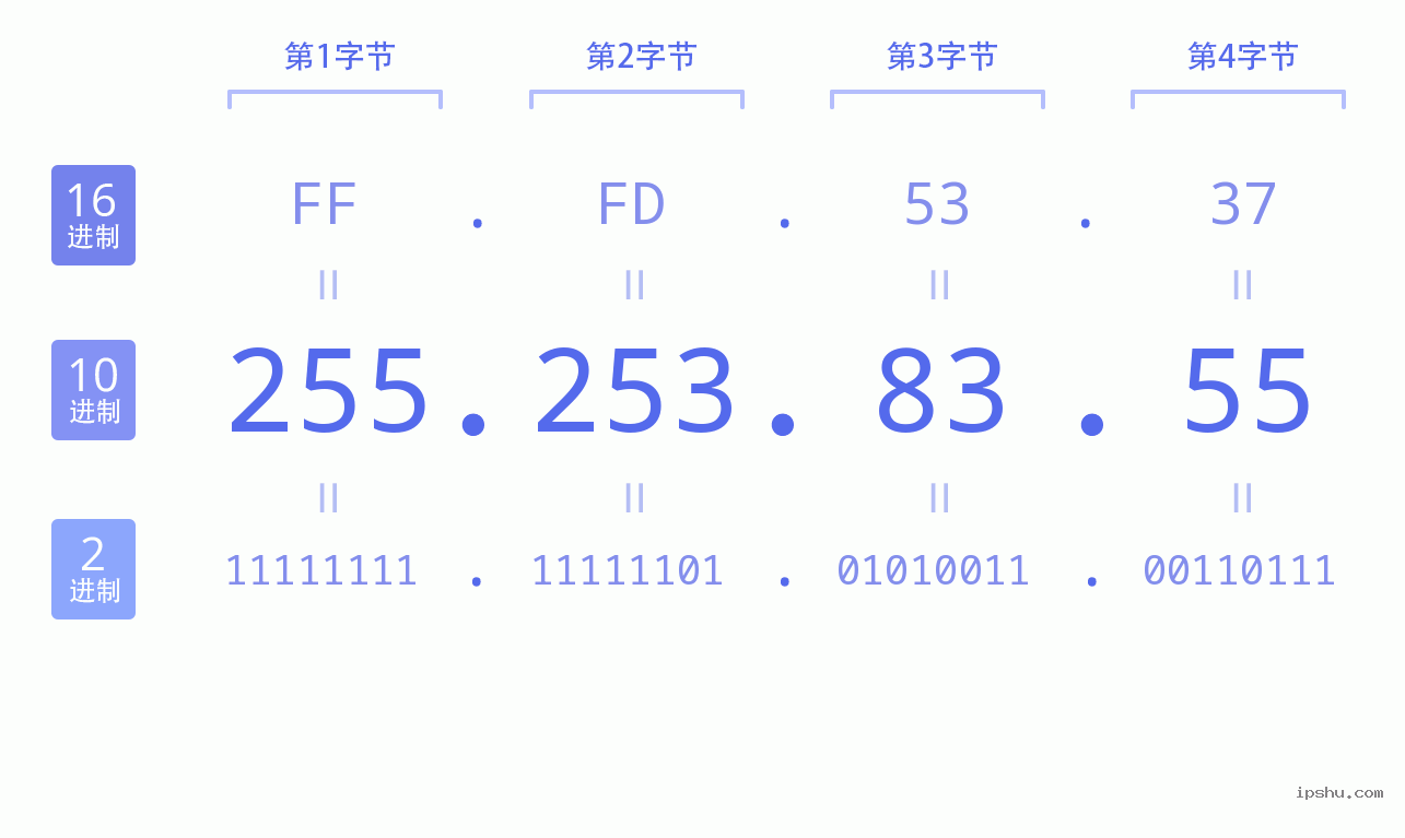 IPv4: 255.253.83.55 网络类型 网络号 主机号