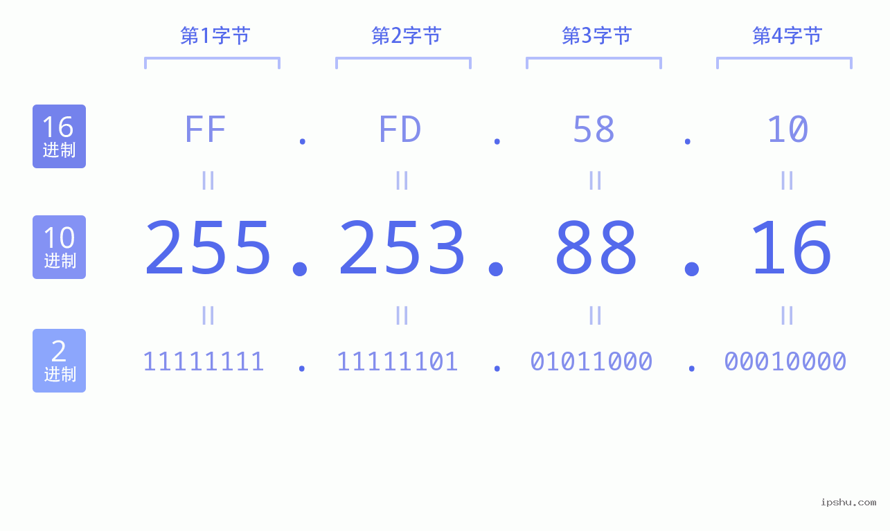 IPv4: 255.253.88.16 网络类型 网络号 主机号