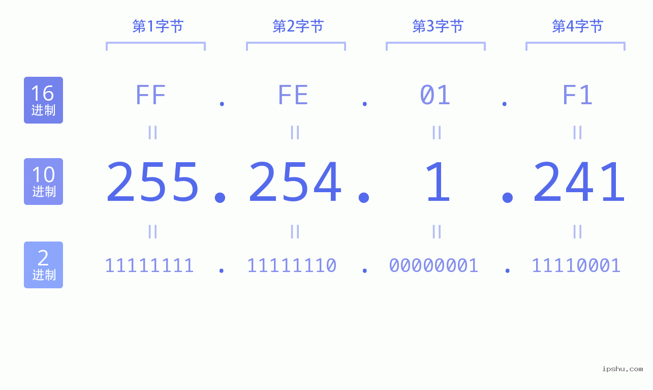 IPv4: 255.254.1.241 网络类型 网络号 主机号