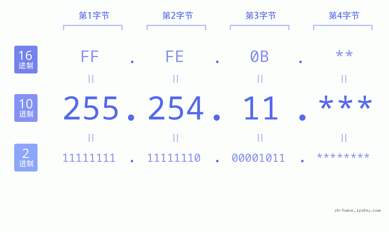 IP地址:255.254.11 数据结构图 二进制 十进制 十六进制 IPv4: 255.254.11 网络类型 网络号 主机号