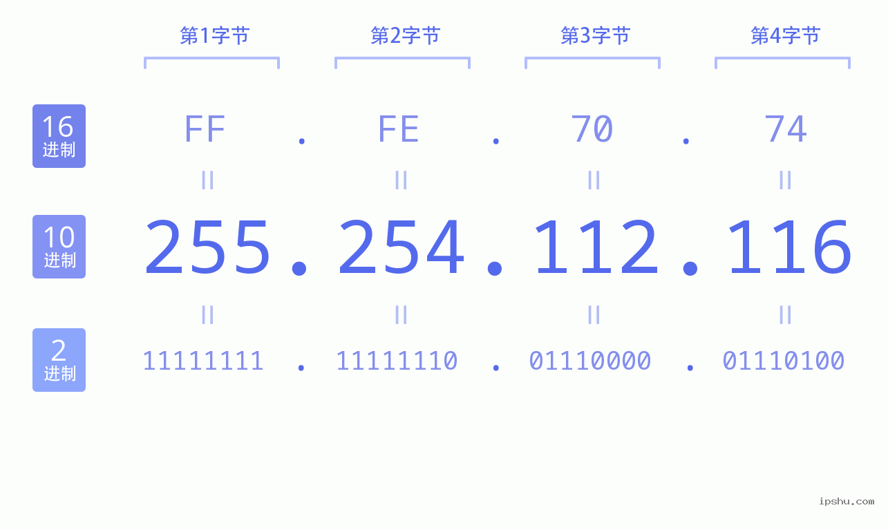 IPv4: 255.254.112.116 网络类型 网络号 主机号