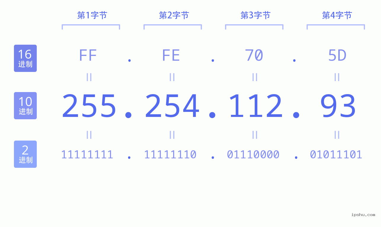 IPv4: 255.254.112.93 网络类型 网络号 主机号