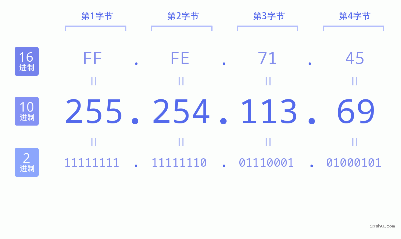 IPv4: 255.254.113.69 网络类型 网络号 主机号