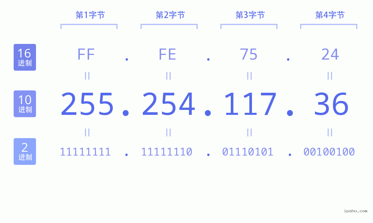 IPv4: 255.254.117.36 网络类型 网络号 主机号