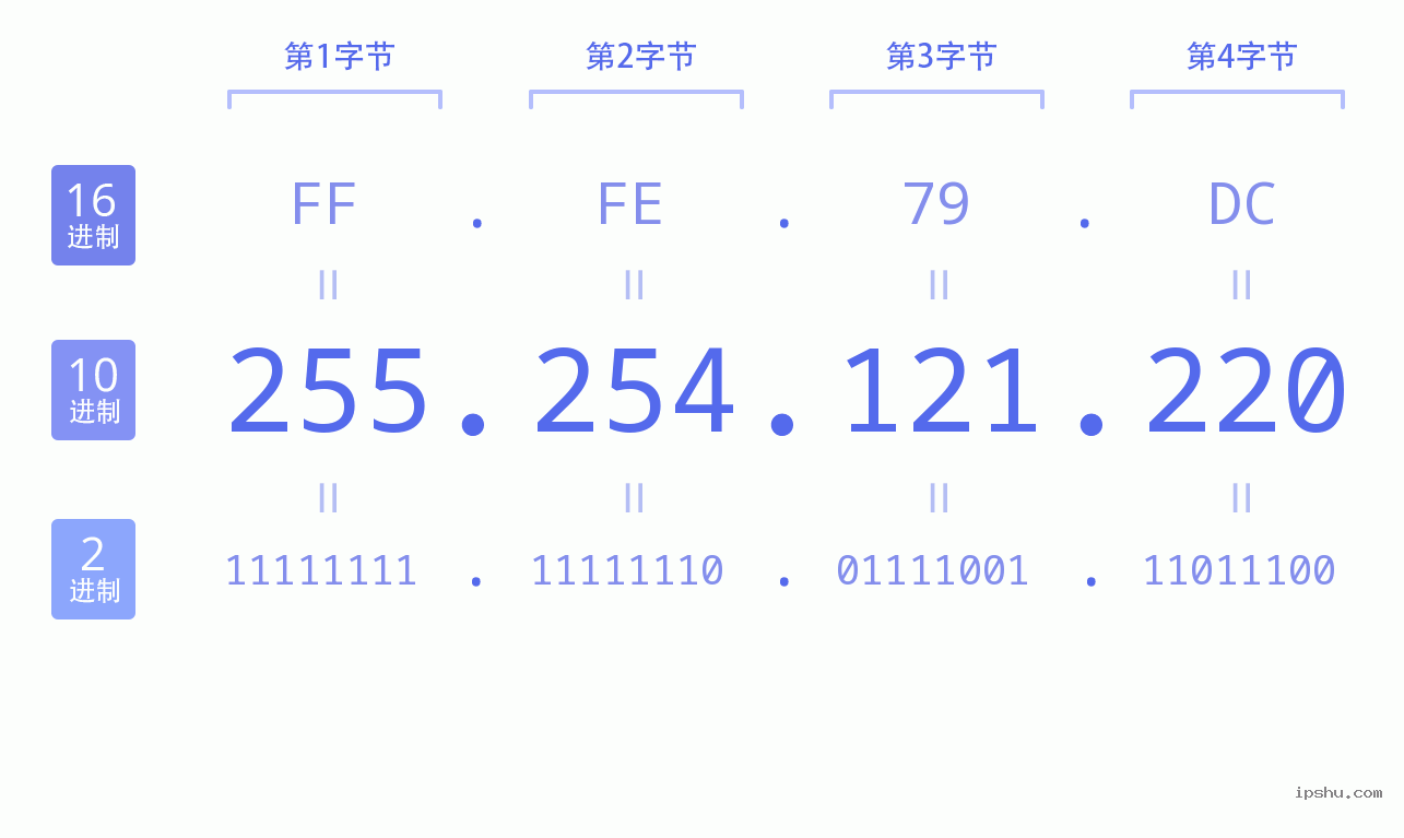 IPv4: 255.254.121.220 网络类型 网络号 主机号