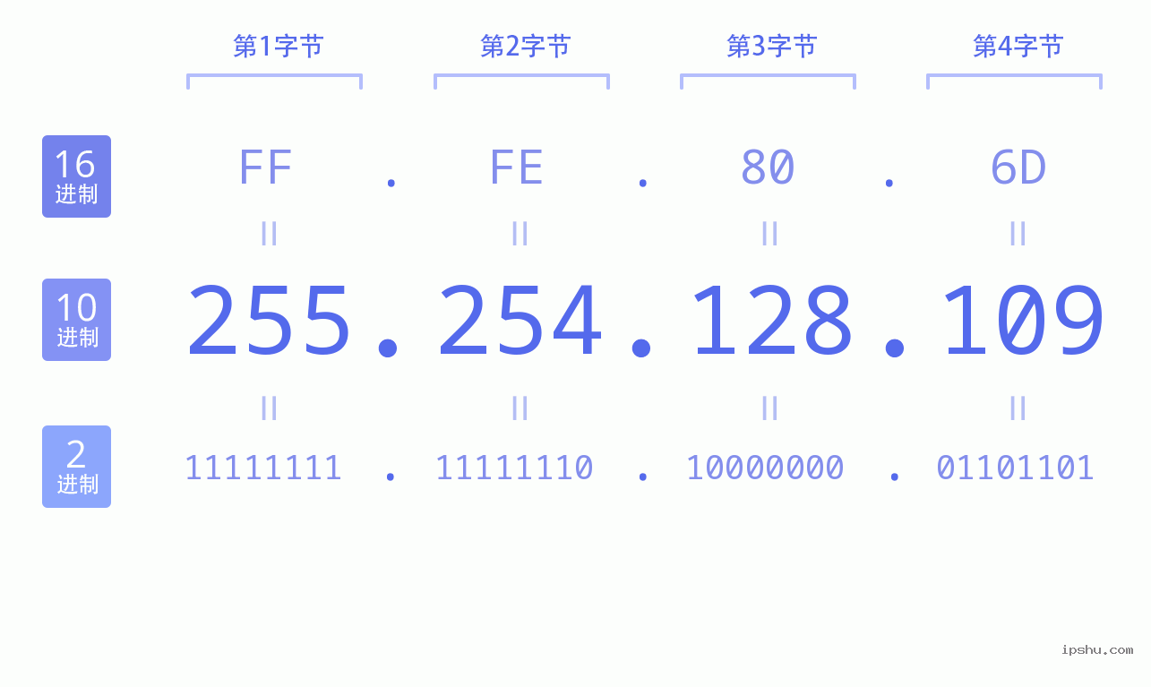 IPv4: 255.254.128.109 网络类型 网络号 主机号